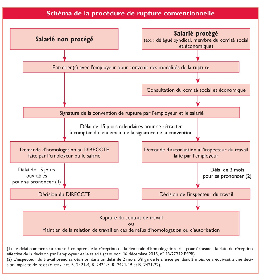 scheme procedure rupture conventionnelle